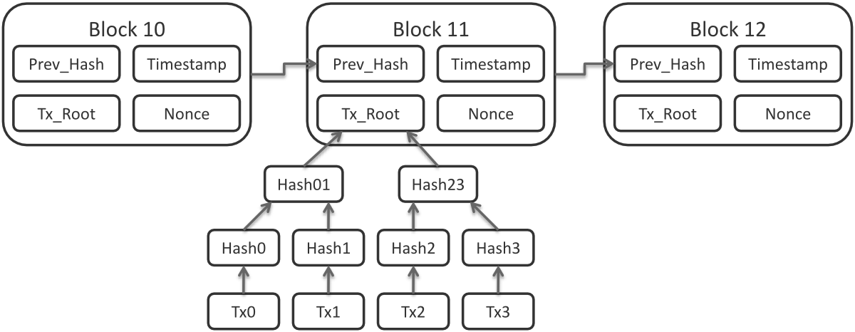 Introduction To Cryptocurrency