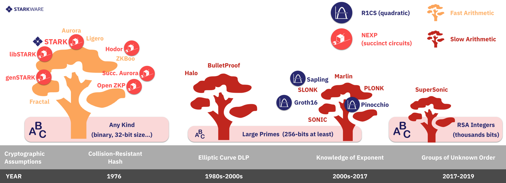 A Cambrian Explosion of Crypto Proofs