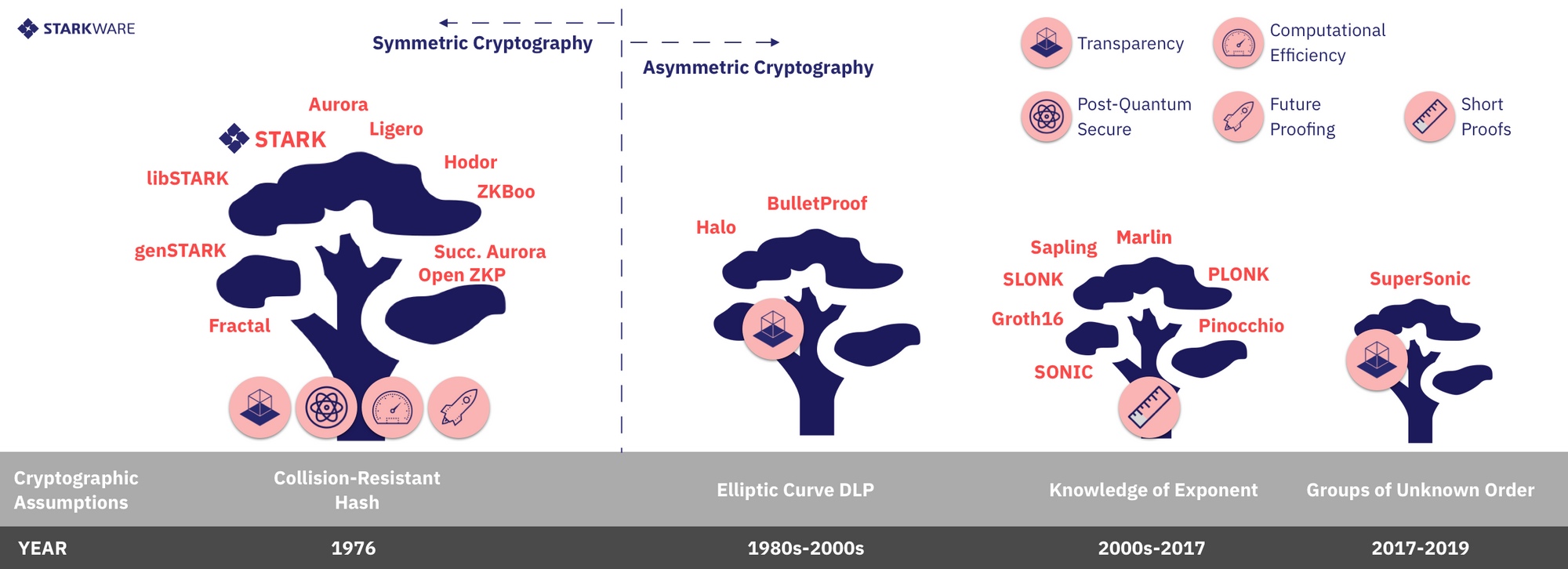 A Cambrian Explosion of Crypto Proofs