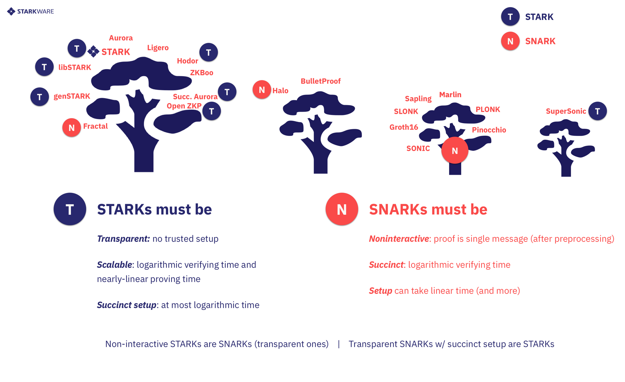 A Cambrian Explosion of Crypto Proofs