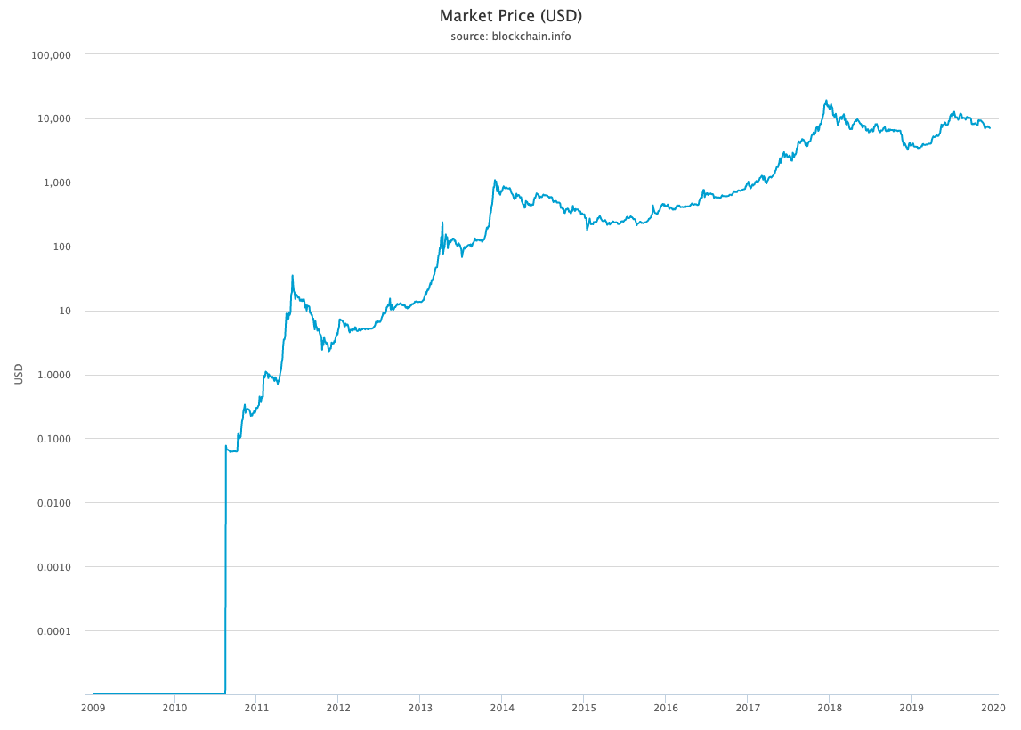 Bitcoin becomes the Flag of Technology