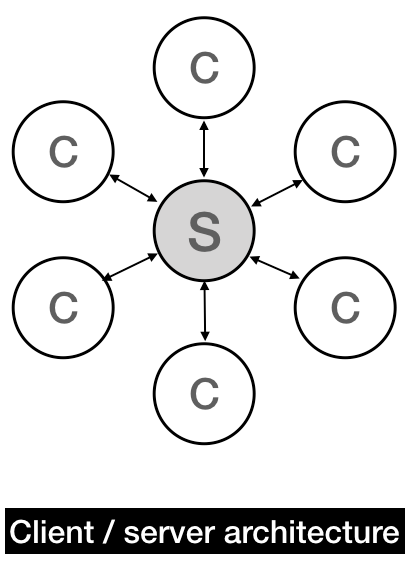 P2P Networking