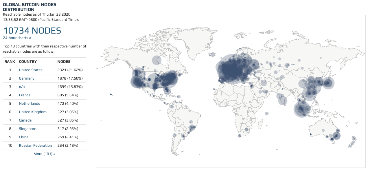 Bitcoin's P2P Network