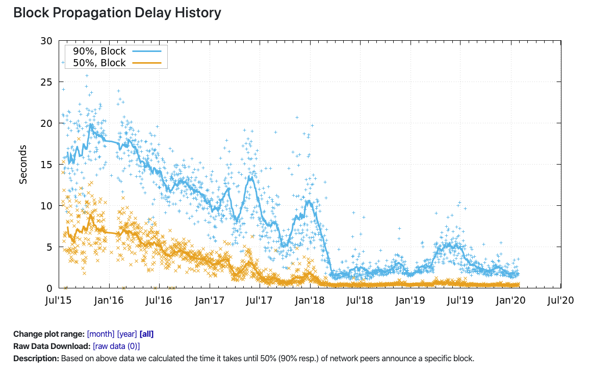 Bitcoin's P2P Network