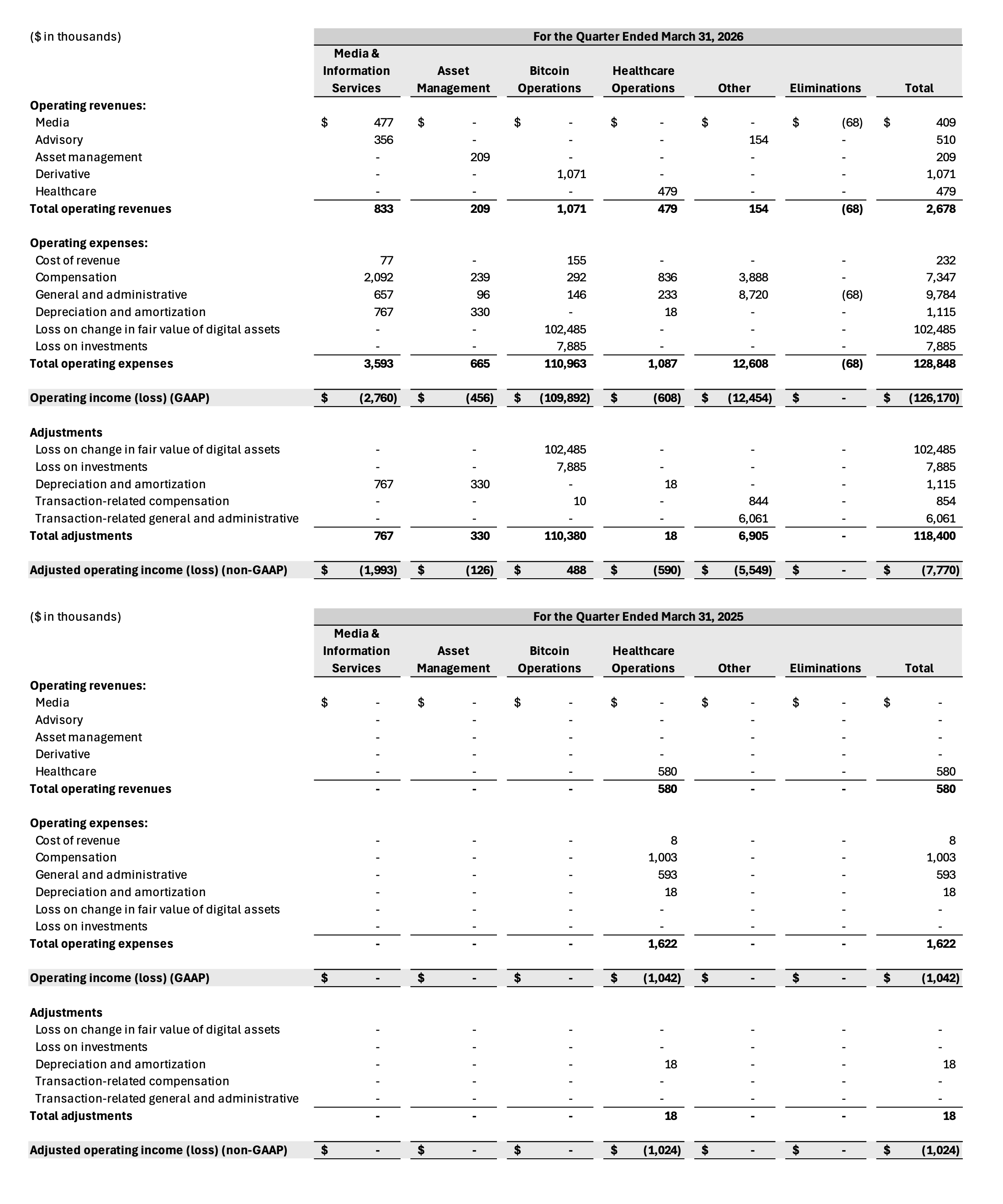 Nakamoto Q1 2026 earnings report header