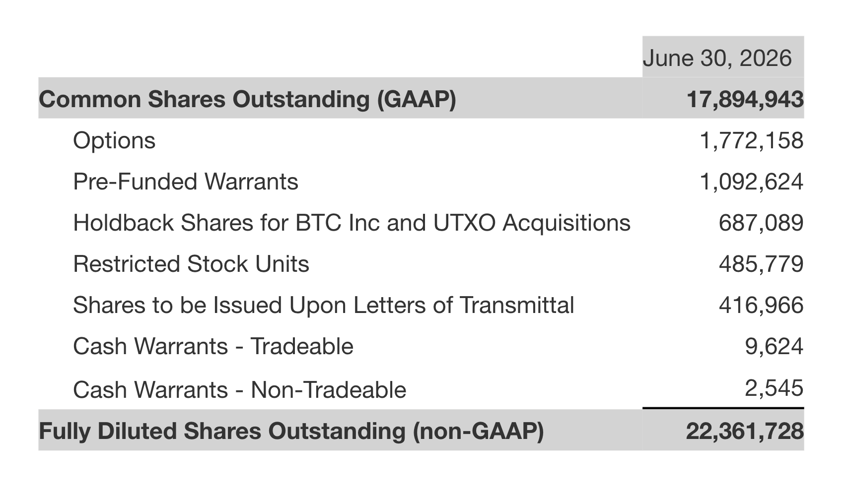 Nakamoto reconciliation of common shares outstanding to fully diluted shares outstanding