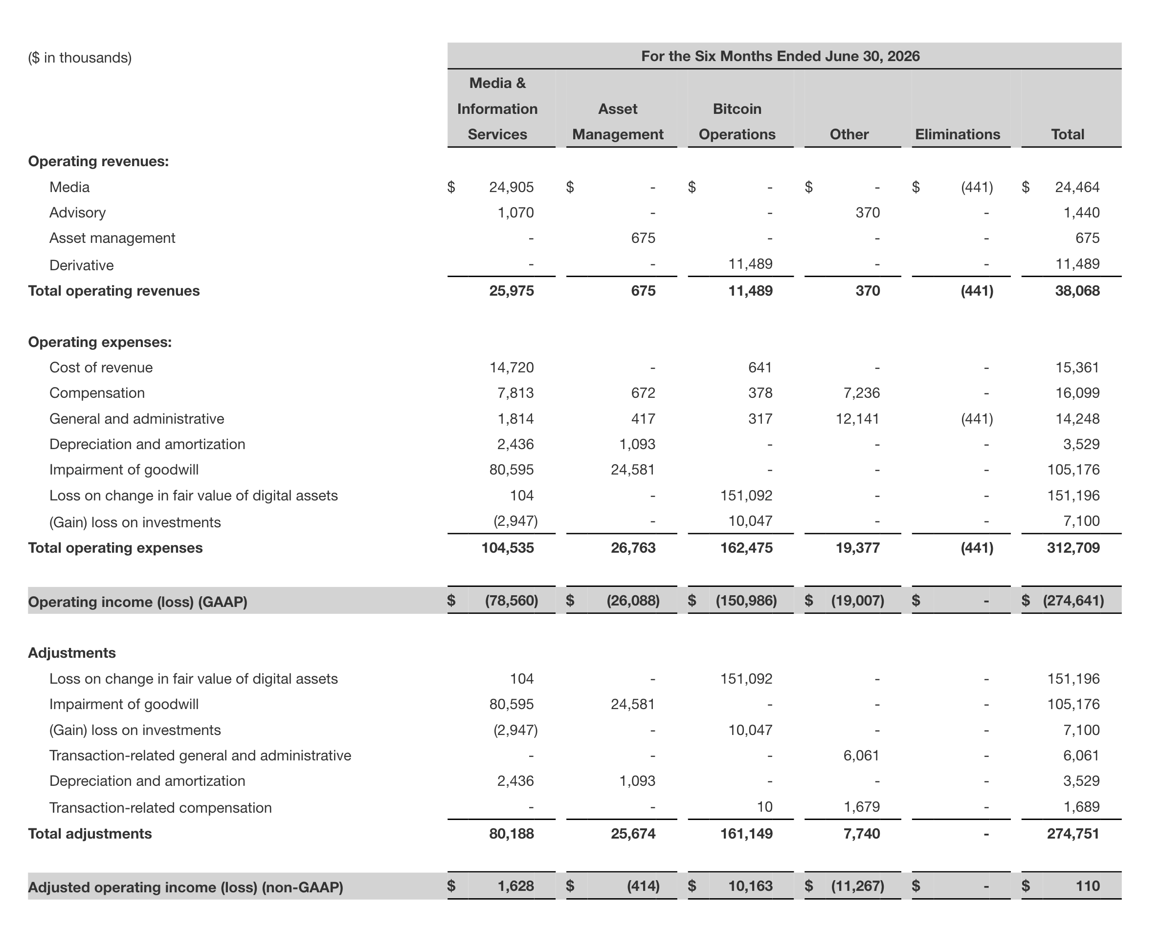 Nakamoto segment results for the six months ended June 30, 2026