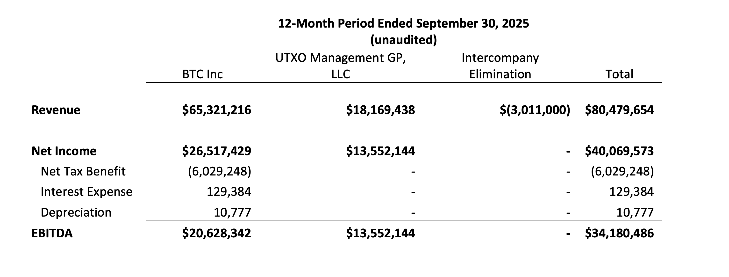 Reconciliation of Net Income to EBITDA